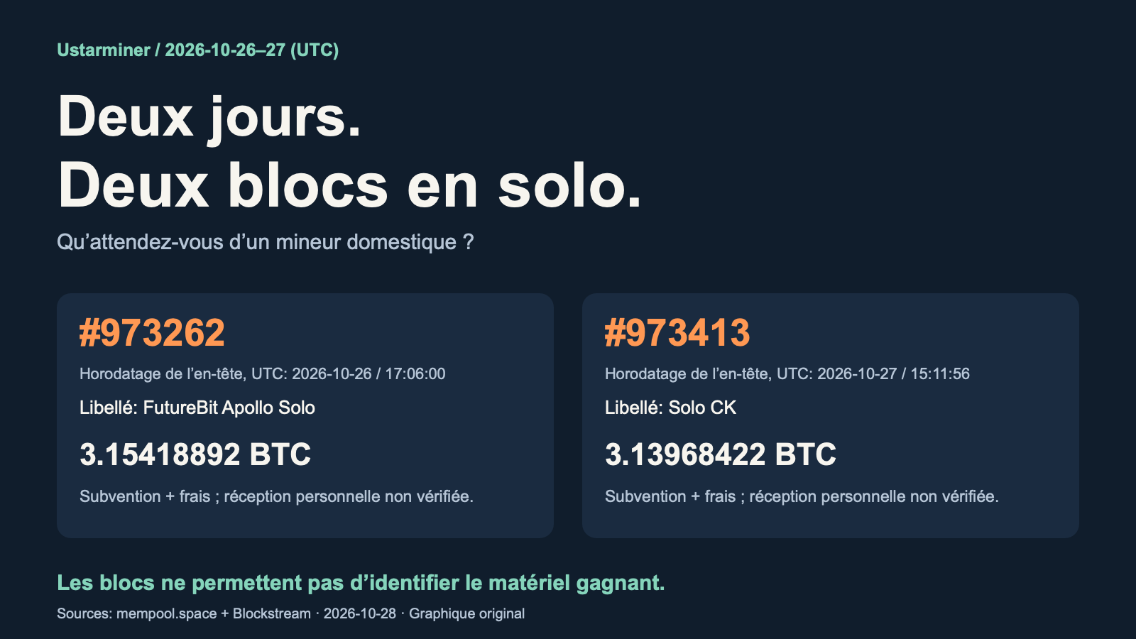Deux blocs Bitcoin associés au minage solo les 26 et 27 octobre 2026 UTC, avec les montants bruts et les libellés des services, accompagnés d’une question sur le choix d’un mineur domestique.
