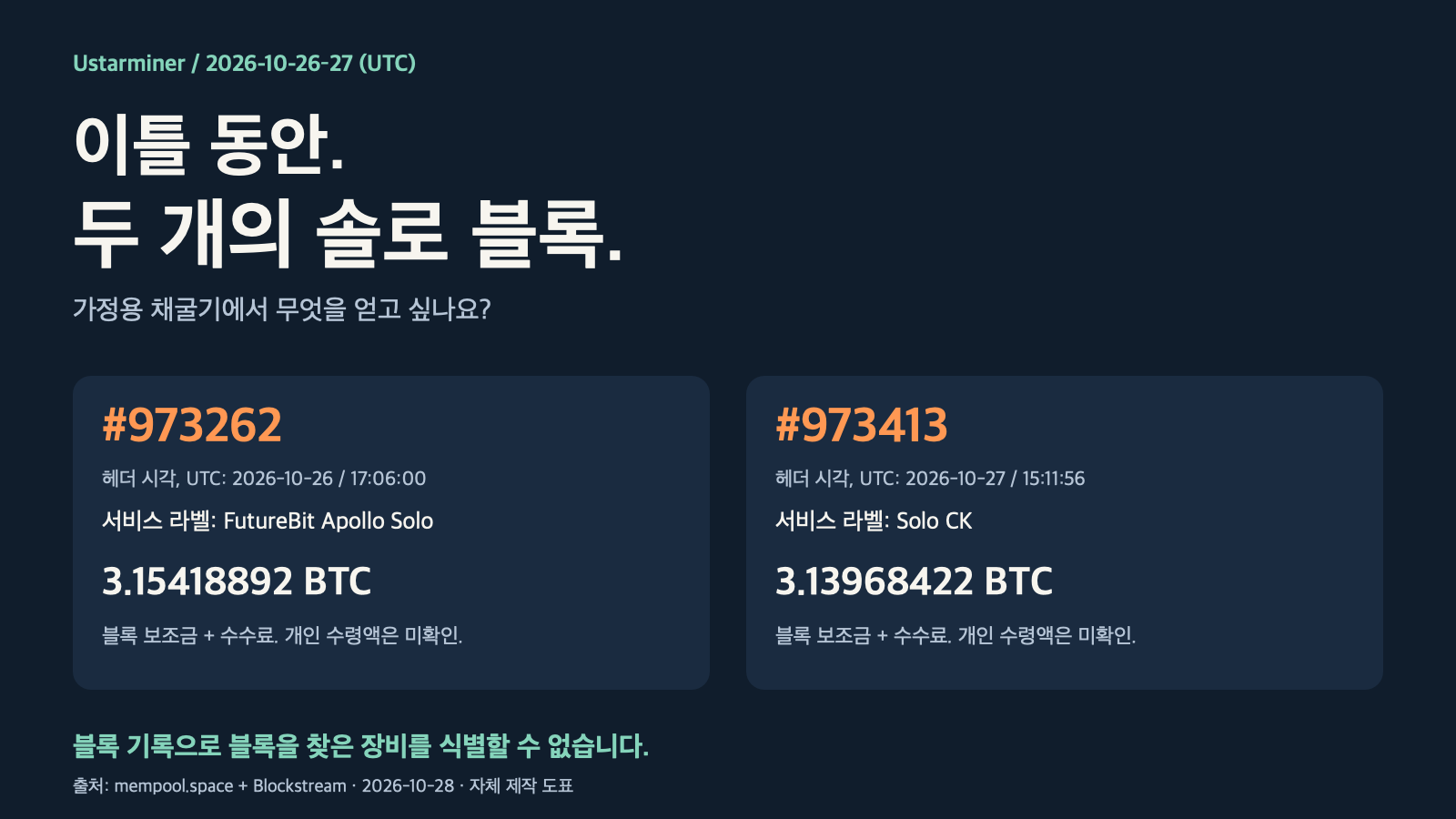 2026년 10월 26일과 27일 UTC의 솔로 관련 비트코인 블록 기록. 블록 총액과 서비스 라벨을 표시하고 가정용 채굴기 선택에 관한 질문을 제시합니다.