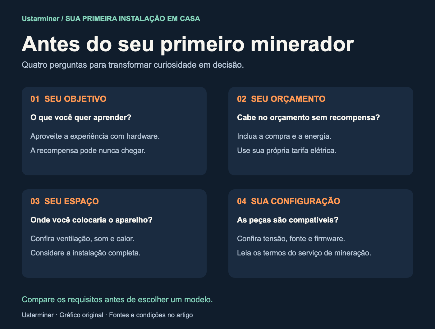 Quatro perguntas antes de escolher o primeiro minerador doméstico: objetivos de aprendizado, orçamento sem recompensas, espaço adequado e compatibilidade de alimentação e firmware.