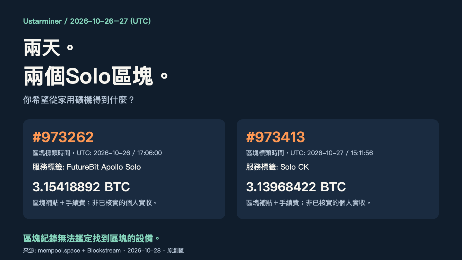 2026年10月26日和27日UTC的兩筆比特幣Solo相關區塊紀錄,列出區塊總額與服務標籤,並提出選擇家用礦機的問題。