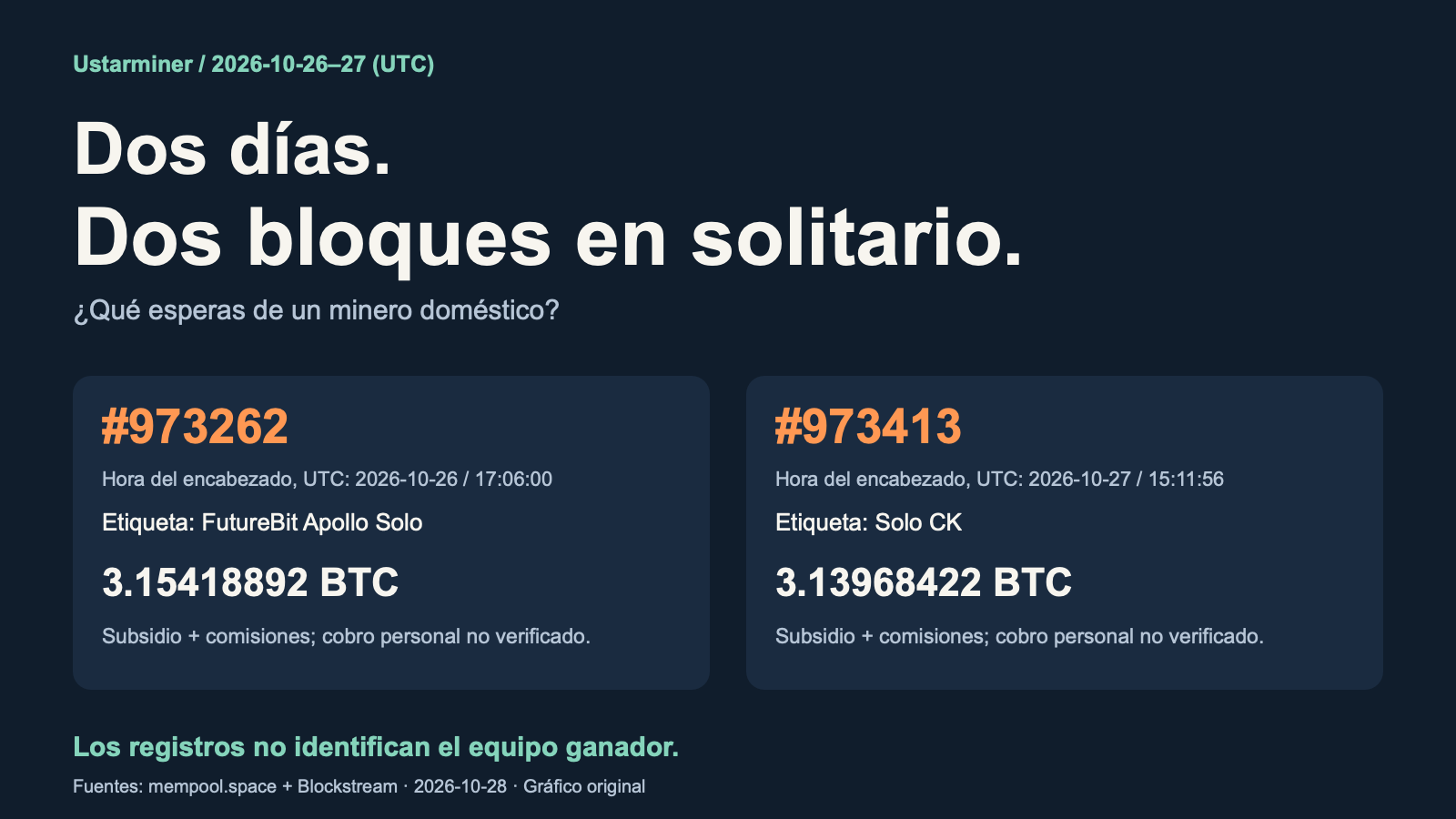 Dos registros de bloques Bitcoin relacionados con minería en solitario del 26 y 27 de octubre de 2026 UTC, con importes brutos y etiquetas de servicio junto a una pregunta sobre elegir un minero doméstico.