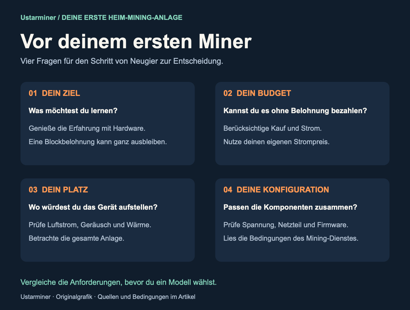 Vier Fragen vor der Wahl des ersten Heim-Miners: Lernziele, Budget ohne Belohnungen, geeigneter Platz sowie passende Stromversorgung und Firmware.