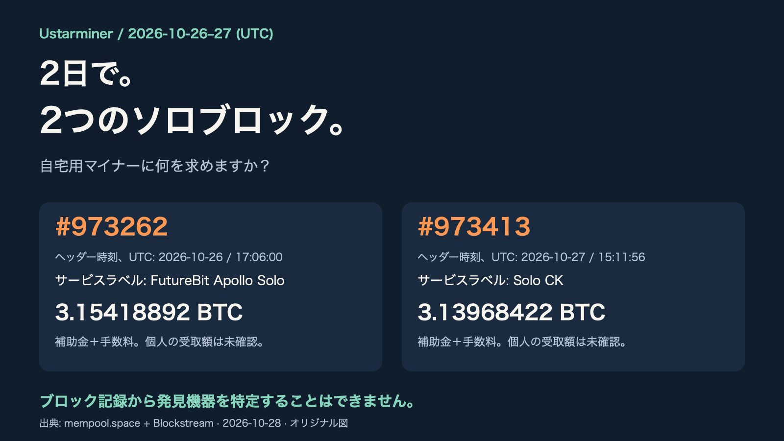 2026年10月26日と27日UTCのソロ関連Bitcoinブロック記録。ブロック総額とサービスラベルを示し、自宅用マイナー選びについて問いかけています。