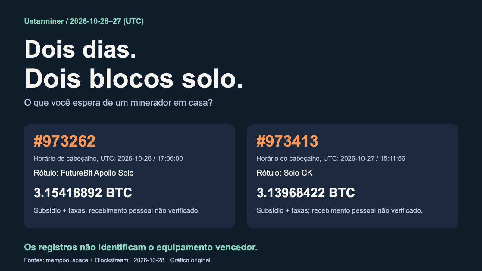 Dois registros de blocos de Bitcoin associados à mineração solo em 26 e 27 de outubro de 2026 UTC, com recompensas brutas e rótulos de serviço ao lado de uma pergunta sobre escolher um minerador para casa.
