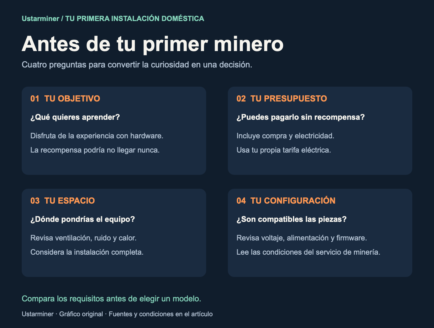 Cuatro preguntas antes de elegir el primer minero doméstico: objetivos de aprendizaje, presupuesto sin recompensas, espacio adecuado y compatibilidad de alimentación y firmware.