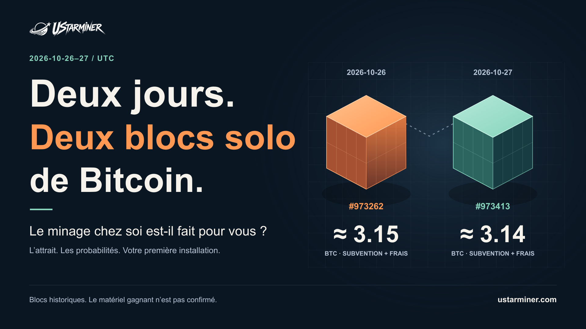 Deux blocs Bitcoin solo des 26–27 octobre 2026 UTC, représentant environ 3.15 et 3.14 BTC de subvention et frais. Le matériel gagnant n’est pas confirmé.