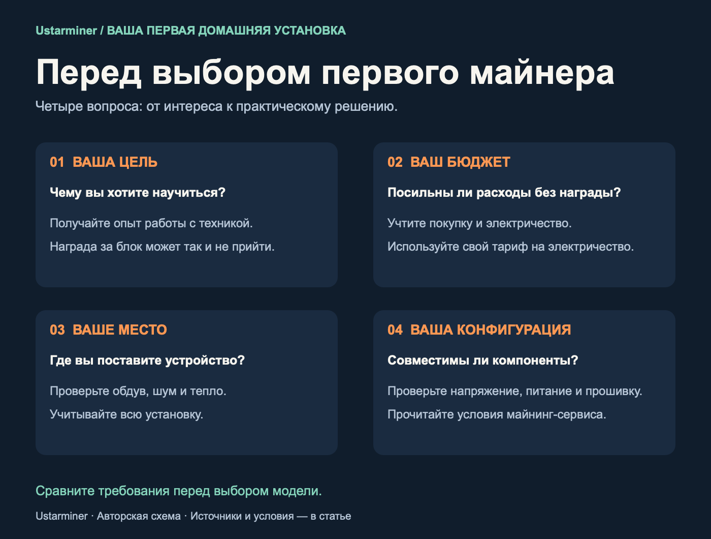 Четыре вопроса перед выбором первого домашнего майнера: учебные цели, бюджет без наград, подходящее место и совместимость питания и прошивки.