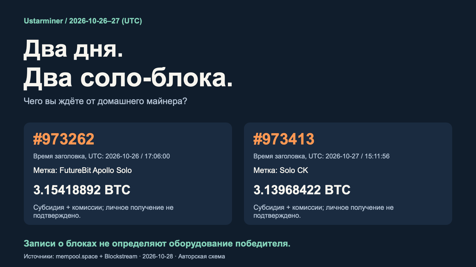 Две записи о блоках Bitcoin с соло-привязкой за 26 и 27 октября 2026 года UTC с общими суммами и обозначениями сервисов рядом с вопросом о выборе домашнего майнера.