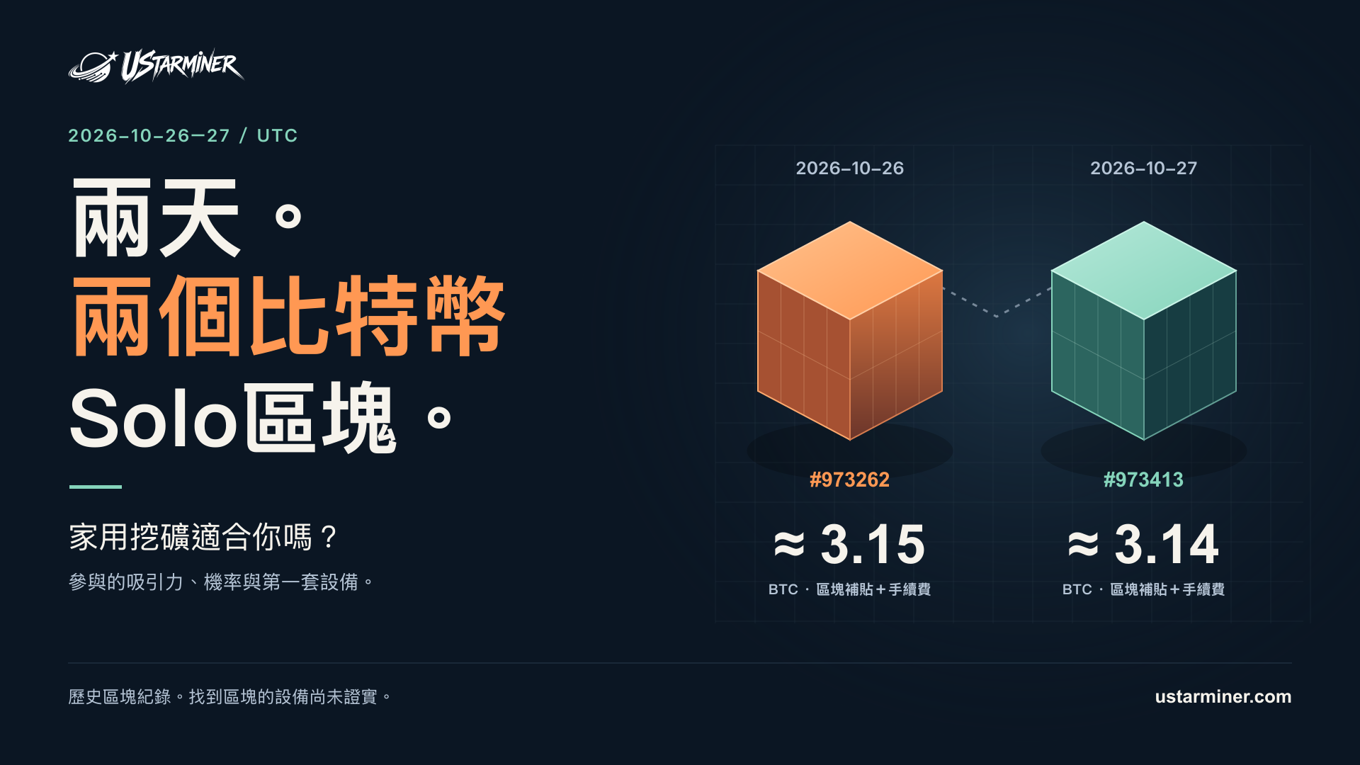 2026年10月26–27日UTC的兩筆比特幣Solo區塊紀錄，區塊補貼加手續費分別約3.15與3.14 BTC。找到區塊的設備尚未證實。